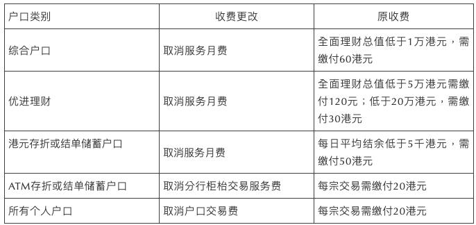 香港免存款手续费的银行,香港银行账户免管理费