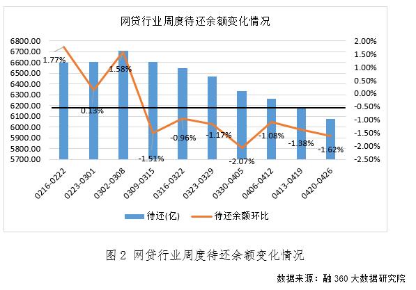 融360网贷数据周报节前平台加息，网贷收益率为12周以来最高