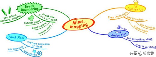 下午茶话|快速理清想法的工具：概念图