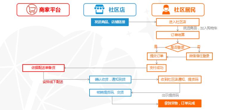 社区团购下沉市场的零售效率革命,传统零售如何拥抱社区团购
