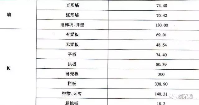 工程混凝土方量怎么计算,工程模板方量怎么算