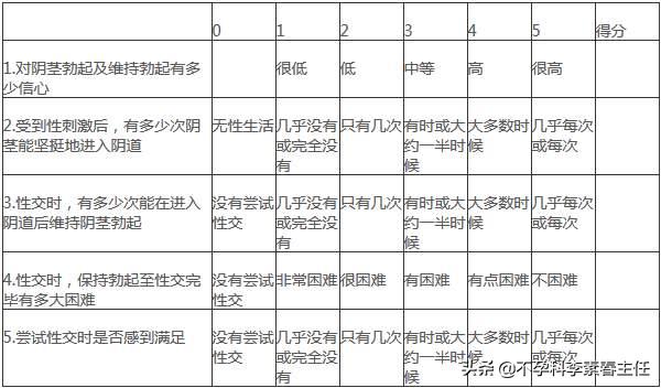 男人吃了伟哥，到底有什么效果？（含国际勃起功能问卷）