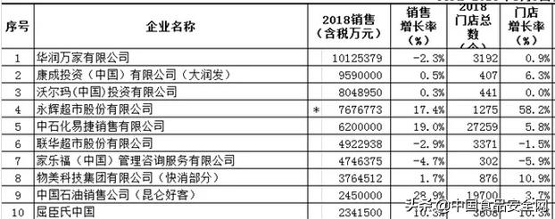 不到两个月，沃尔玛、永辉、华联超市、华润万家超20次上黑榜，超市食品安全管控为何如此之难？