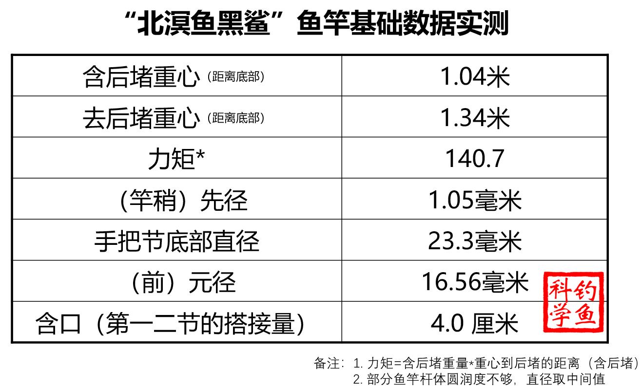 北溟鱼海竿测评,海鲨鱼竿哪个牌子好