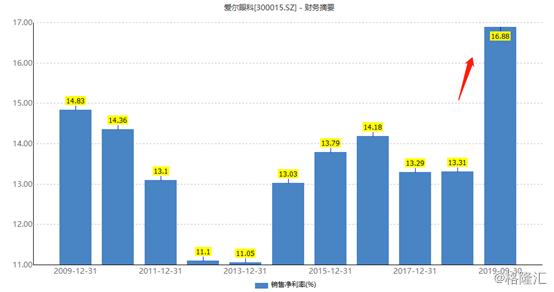 高瓴资本和陈邦都加仓爱尔眼科,爱尔眼科上市以来股价最高多少