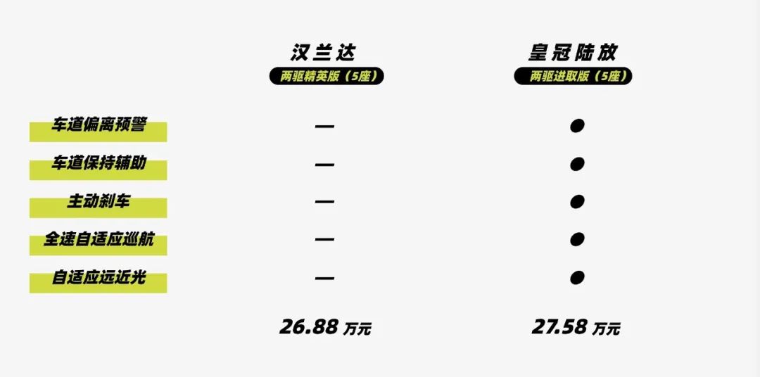 皇冠陆放suv发动机和汉兰达一样么,汉兰达2.5混动评测pk皇冠陆放