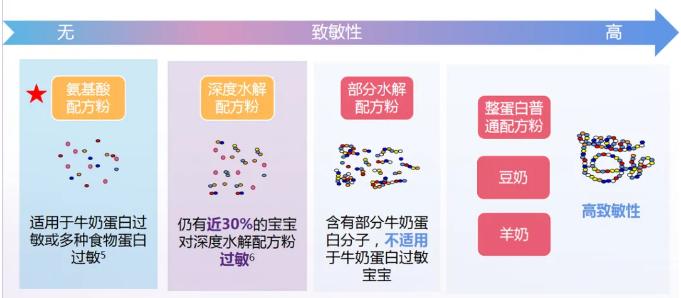 羊奶是针对过敏体质的宝宝吗,牛奶过敏的宝宝适合吃哪款羊奶