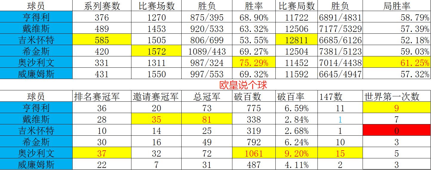 终极较量：*诺斯**克球员生涯数据及其纪录（2020/21赛季前）