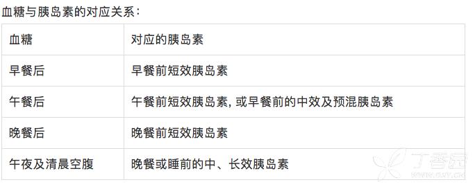 干货！胰岛素怎样起始治疗与调整方案