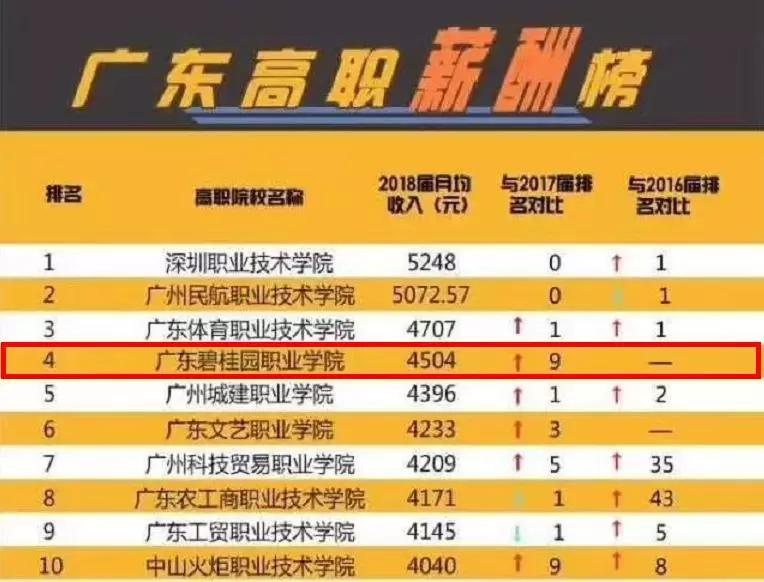 广东碧桂园职业学院有几个校区,广东碧桂园职业学院全免费