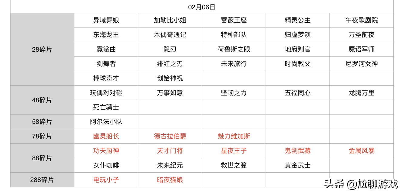 王者荣耀碎片商店怎么轮换,王者荣耀新赛季碎片商店皮肤列表