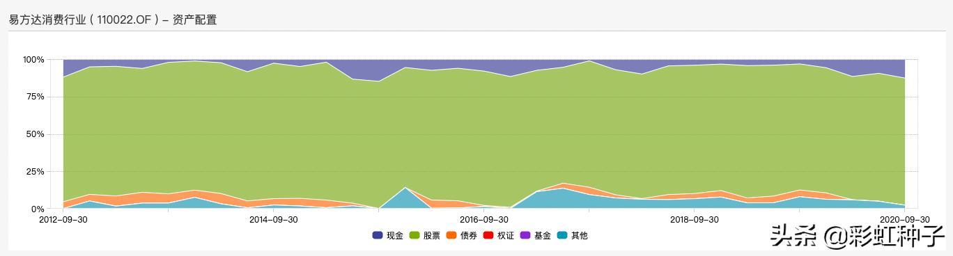 萧楠的基金,萧楠基金加大仓位