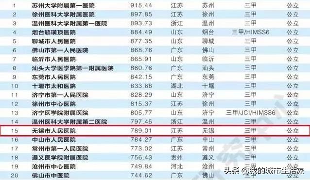 无锡的医疗水平在江苏怎么样,宁波和无锡差距