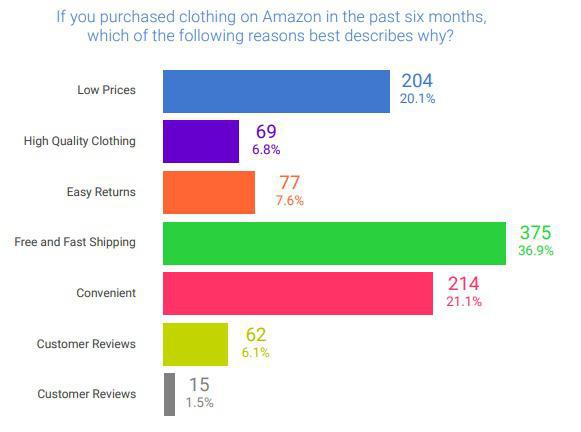 亚马逊服装毛利多少合适,从1688拿货卖到亚马逊