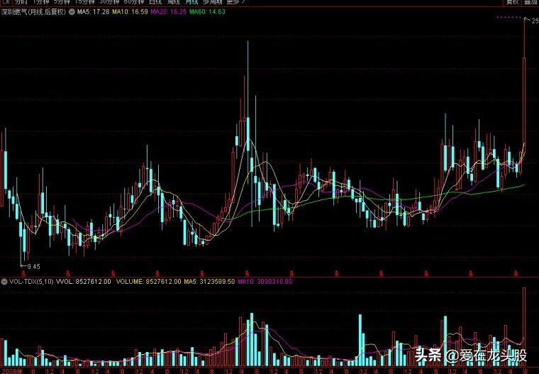 深圳能源和深圳燃气区别,深圳燃气是预付费吗