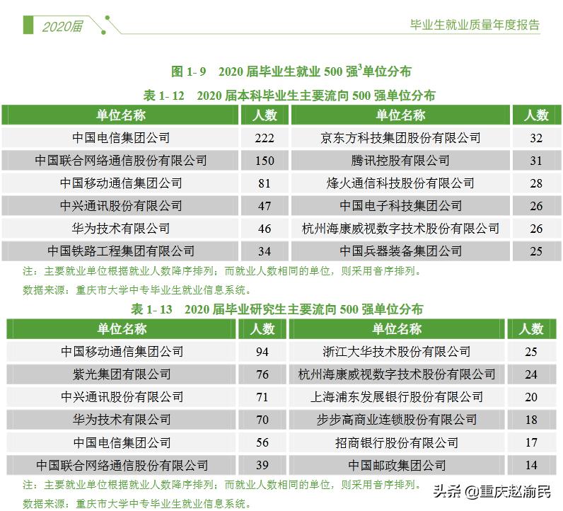 重庆邮电大学通信工程就业率,重庆邮电大学通信和信息处理专业