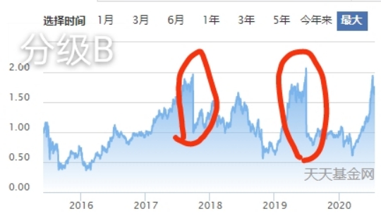硬核阅读全文及答案,分级基金汇总