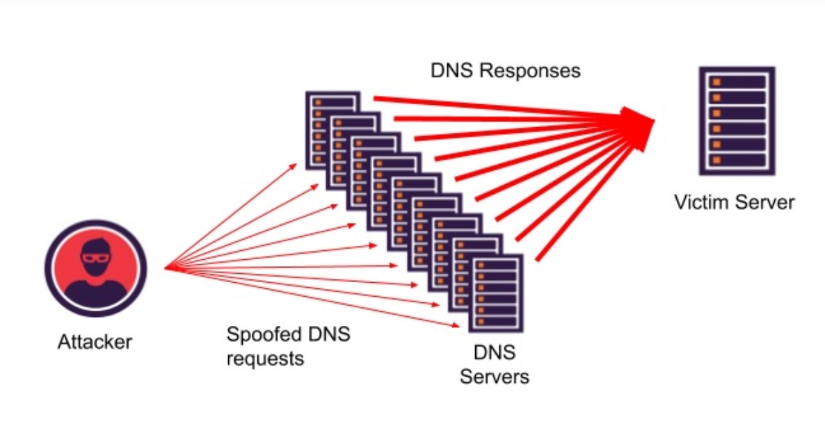 dns攻击与防御实验心得,dns攻击基础防御是什么