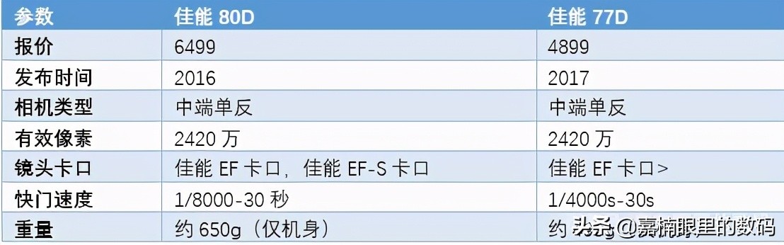 不知道买什么样的微单,不知道要买什么相机比较好