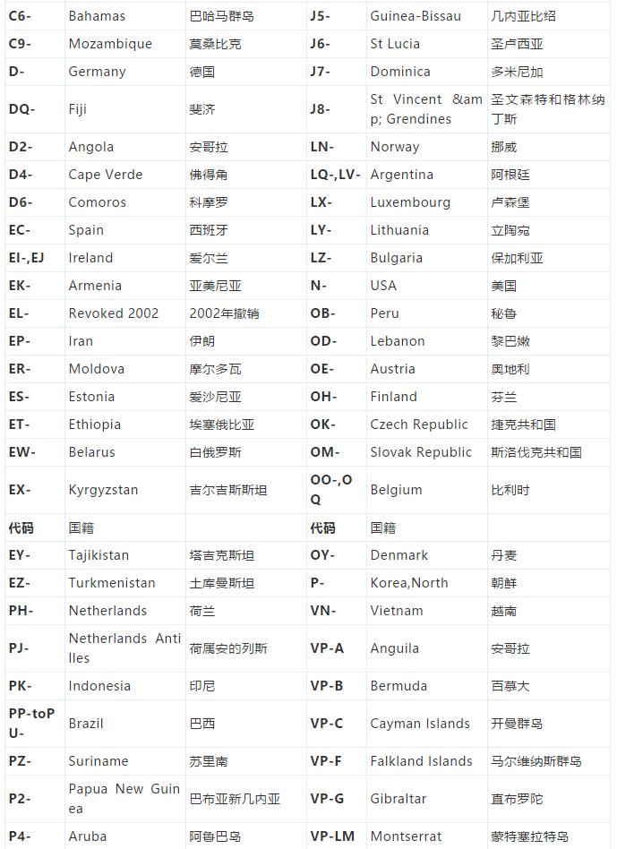 每个国家的航空注册号,飞机注册号国籍代码怎么确定的