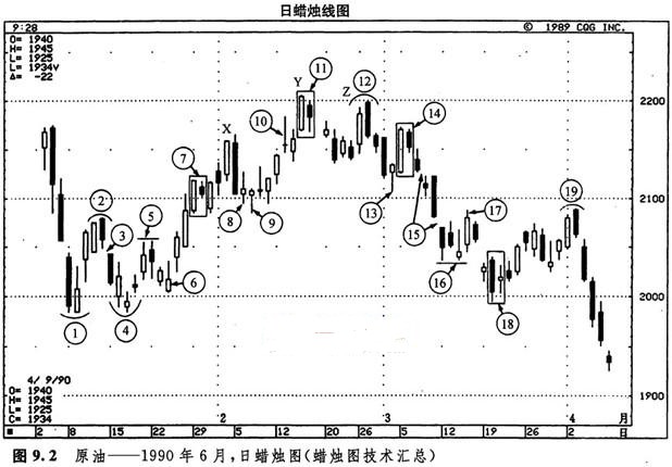 蜡烛图技术,第九章教学