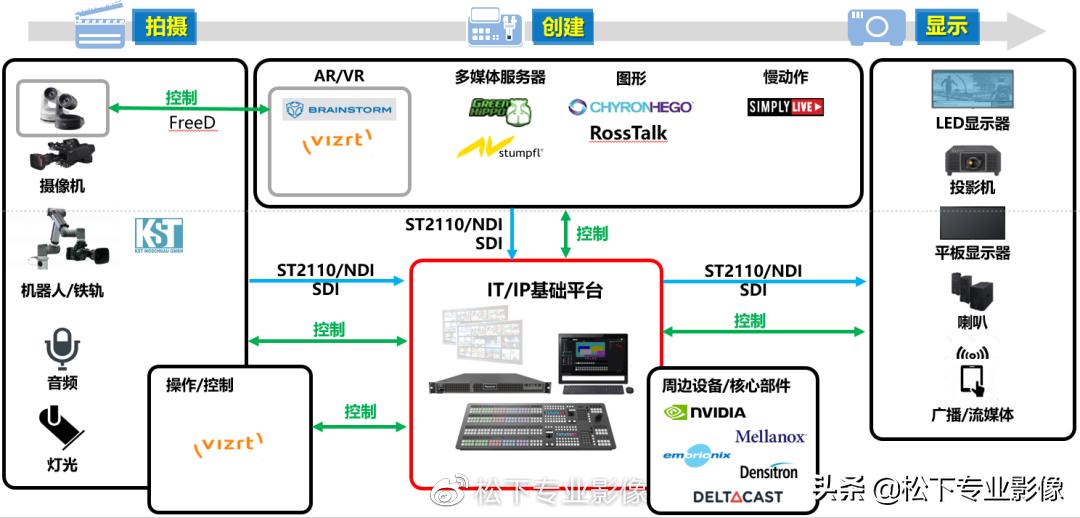 「新品播报」解开IT/IP基础平台的“密码”，松下找到了新方法