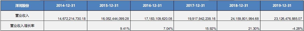 洋河股份的发展趋势,洋河股份行业个股地位分析
