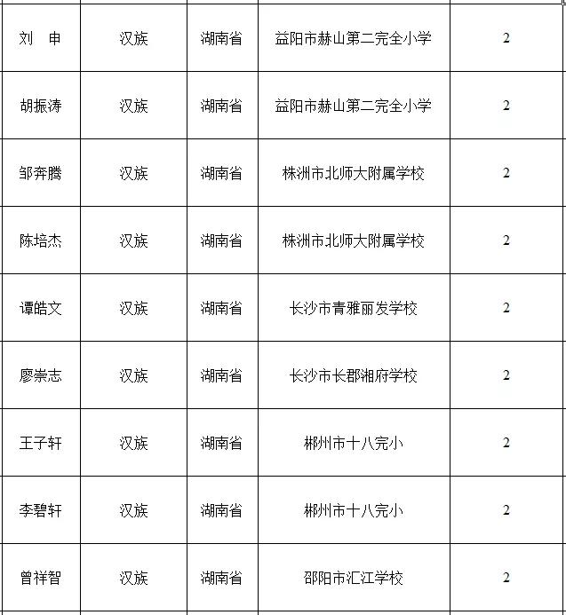 2022-2023年湘潭市市级三好学生名单,湘潭优秀学生名单