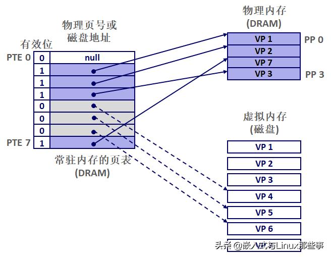 「硬核文章」MMU是如何完成地址翻译的？