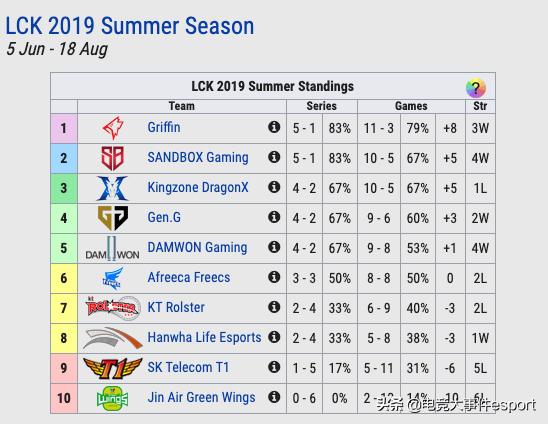 lol积分榜今日排名,lol全球累计击杀榜排名2023