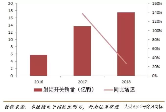 卓胜微射频芯片概念股,卓胜微5g射频为什么不能给华为用