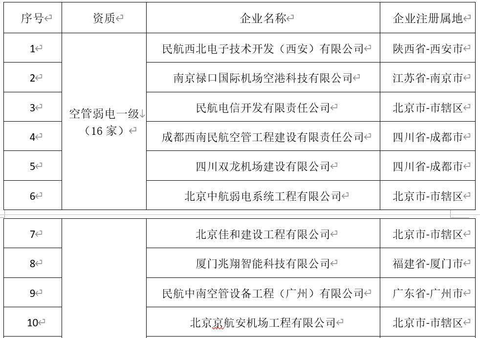 民航工程施工总承包资质新标准,民航工程建筑企业资质名单
