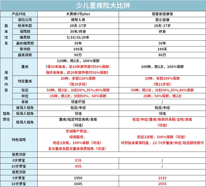 全面测评76款少儿重疾险，选出2020年11月的性价比之王