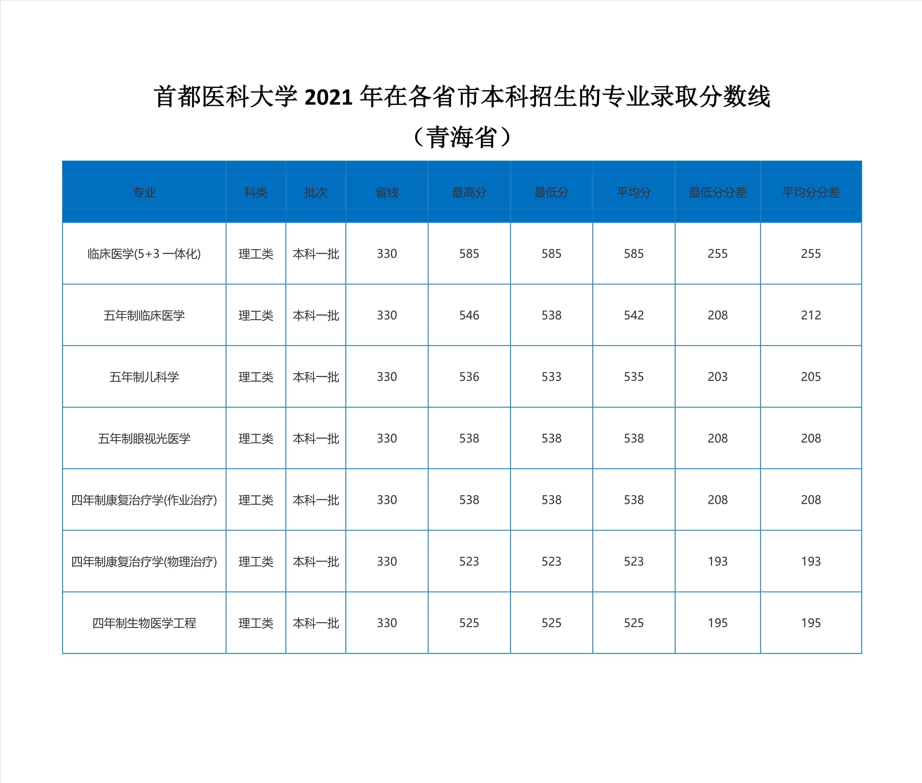 北京2022年医科大学录取分数线,2020年首都医科大学预估录取分