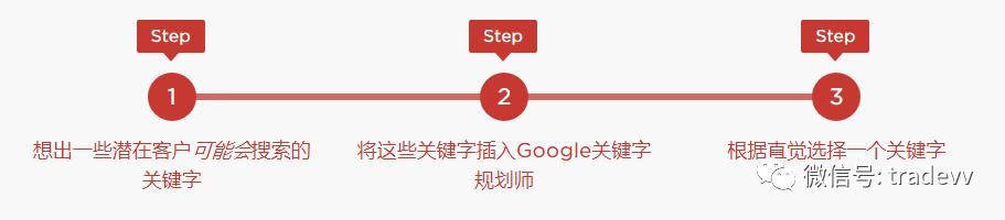 关键词研究工具,关键词秘籍