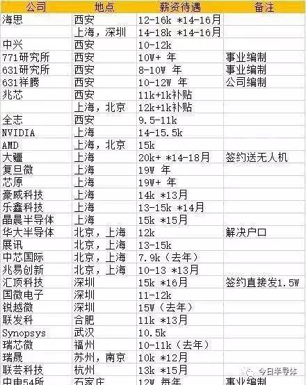 2017—2018集成电路行业应届生薪资表曝光