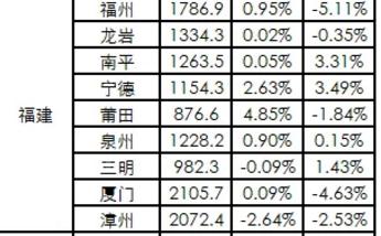 福建漳州房价2022年走势预测,2023年漳州房价涨还是跌