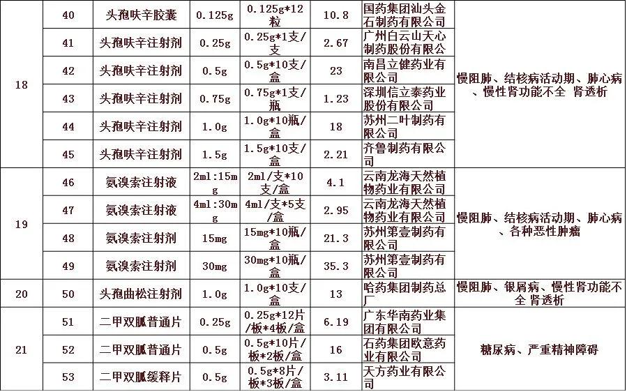 61个品种药品集中采购降价名单,贵港最新降价消息