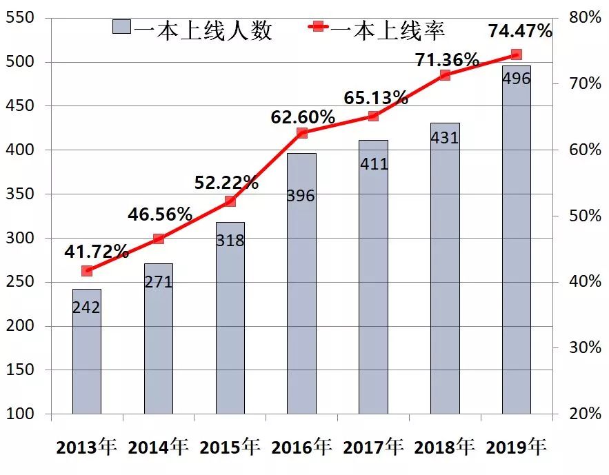 深圳市翠园中学高考喜报,翠园高中录取线