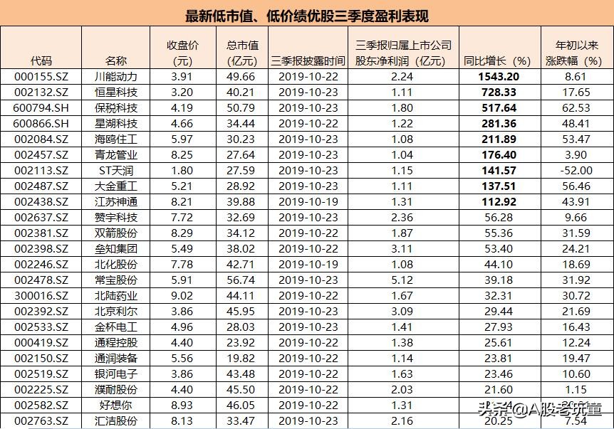 低市值低价绩优股,2024年最有潜力的低价三元绩优股