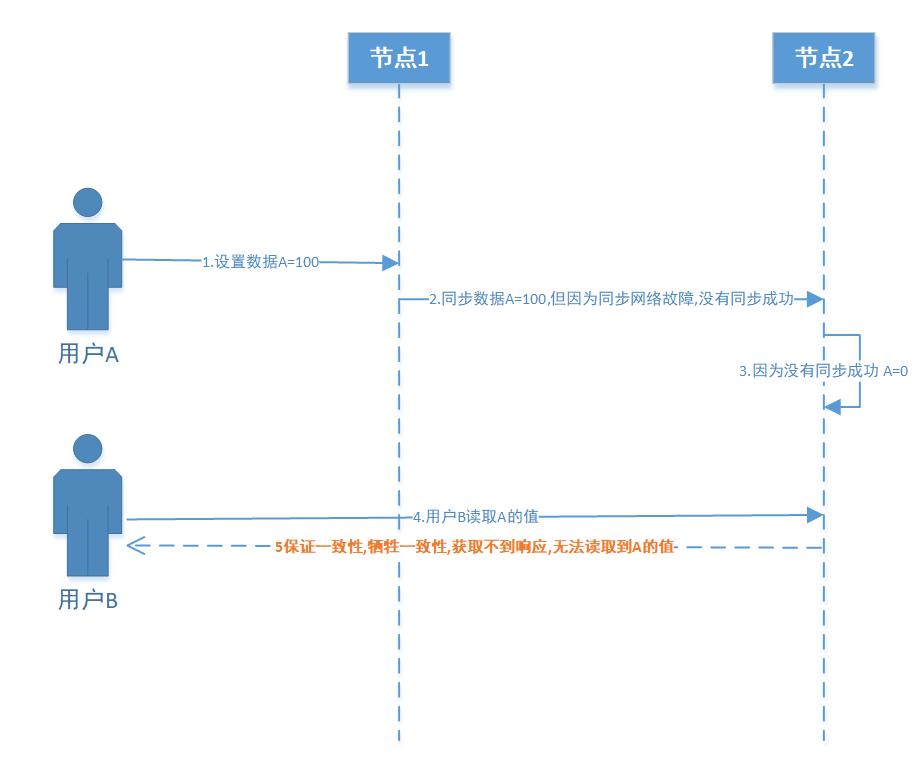 cap和base理论,cap理论三个特性分别是什么