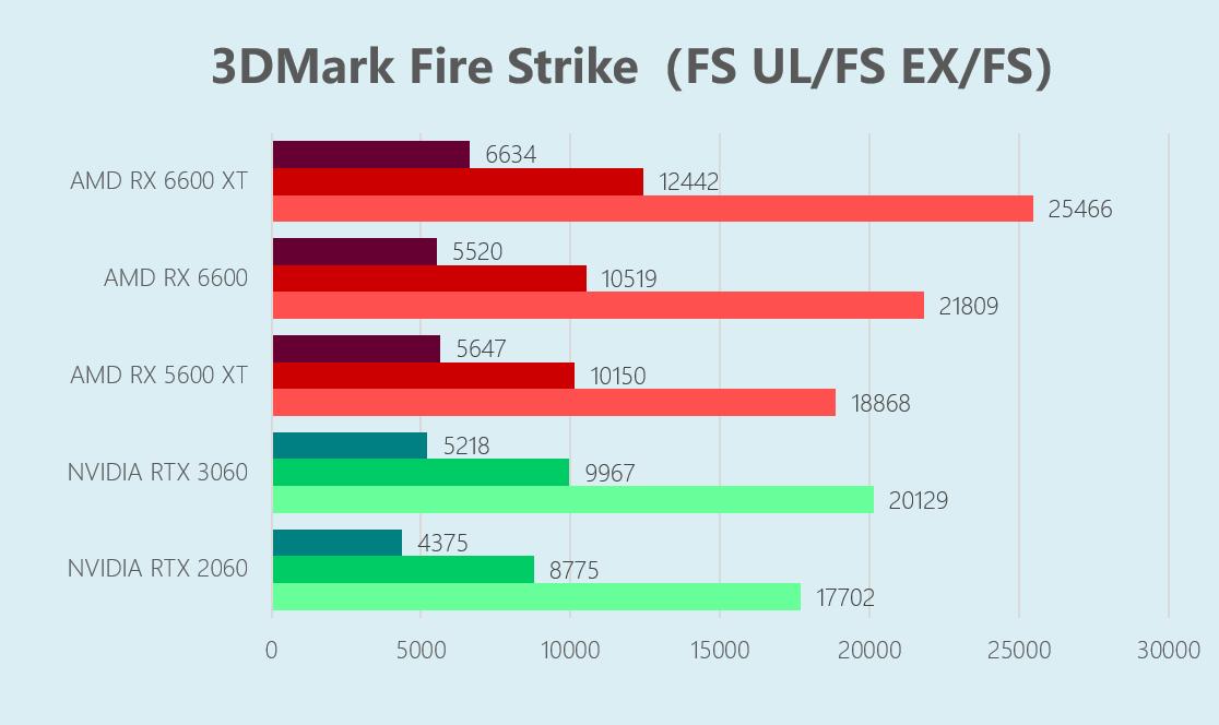 华硕RX6600显卡首发评测:上打3060下秒2060特别适合小机箱
