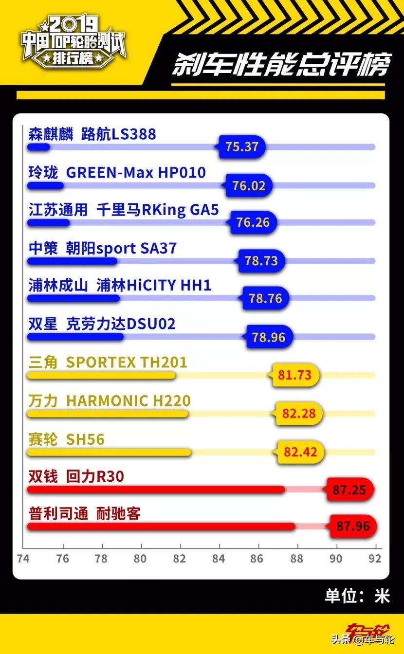 国产轮胎噪音小耐磨排行榜前十名,2019轮胎性能评测排行榜