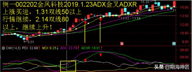 傻瓜式dmi指标详解,dmi指标原理和详解