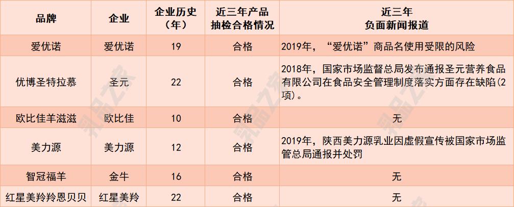 乳品之家测评,各款羊奶粉深度测评