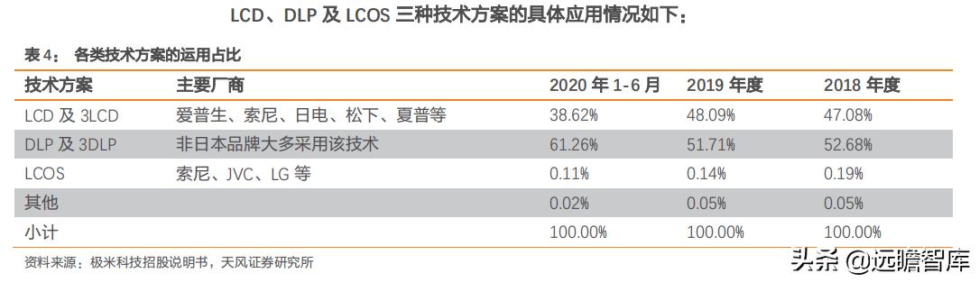 投影仪世界市场份额,全球顶级家用投影仪