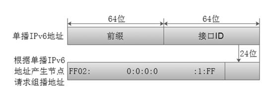 移动ipv6地址,ipv6地址查询