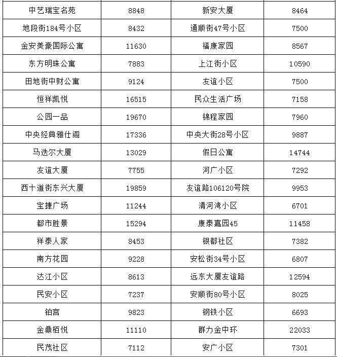 哈尔滨最贵的小区房价多少钱一平,哈尔滨3万块钱房子