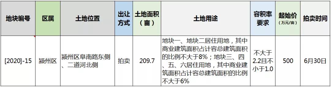 2019限价地块,老城区待拍地块