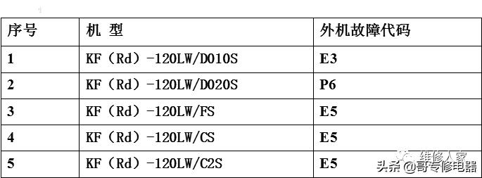 定频空调e6故障处理方法,定频空调常见故障的维修